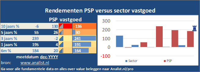 grafiek/><br></div>Sinds begin dit jaar staat het aandeel PSP 16 procent in het rood . </p><p class=