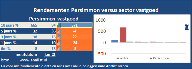 beurskoers/><br></div>Sinds begin dit jaar  verloor het aandeel Persimmon 6 procent. </p><p class=