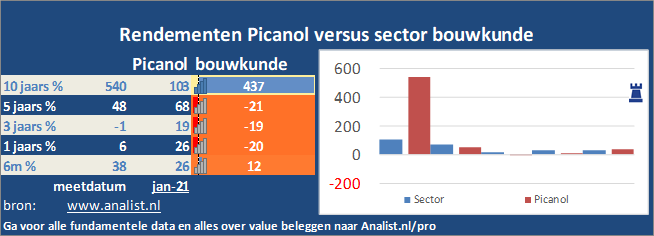 koersgrafiek/><br></div>Sinds begin dit jaar staat het aandeel Picanol 12 procent lager. </p><p class=