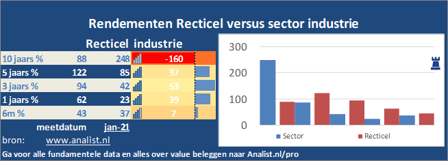 koersgrafiek/><br></div>Sinds jaunari dit jaar staat het aandeel Recticel 5 procent hoger. </p><p class=