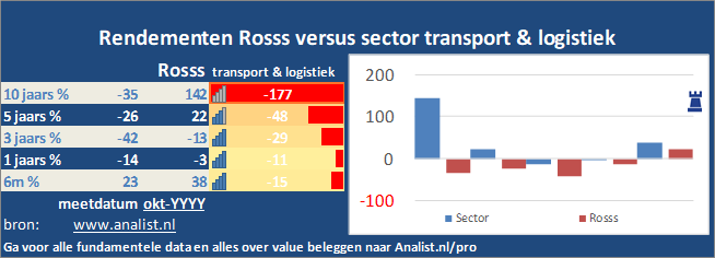 koers/><br></div>Het aandeel  verloor  dit jaar circa 5 procent. </p><p class=