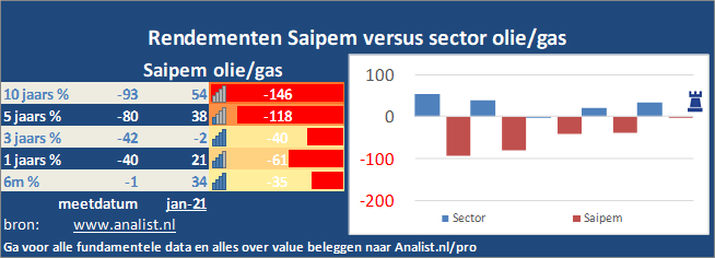 koers/><br></div>Sinds jaunari dit jaar staat het aandeel Saipem 67 procent lager. </p><p class=