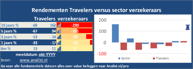 beurskoers/><br></div>Sinds begin dit jaar staat het aandeel Travelers 18 procent lager. </p><p class=