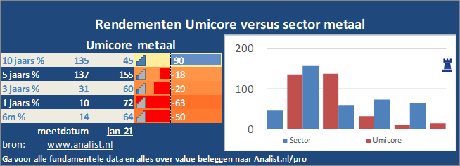 beurskoers/><br></div>Dit jaar  verloor  het aandeel circa 15 procent. </p><p class=