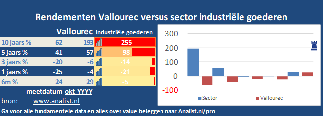 koersgrafiek/><br></div>Dit jaar staat het aandeel 87 procent lager. </p><p class=