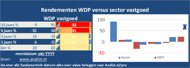 koersgrafiek/><br></div>Sinds begin dit jaar staat het aandeel WDP 31 procent in het groen . </p><p class=