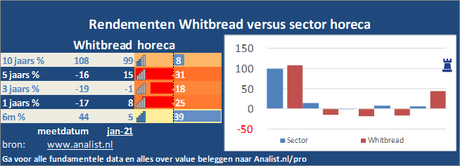 grafiek/><br></div>De voorbije 8 maanden (januari 2020 tot augustus 2020), waren verliesgevend voor de beleggers, het aandeel  verloor  ruim 48 procent. </p><p class=