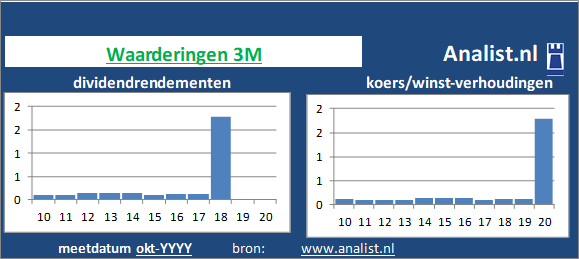 dividend/><BR><p>Het aandeel  keerde de voorbije vijf jaar dividenden uit. Gemiddeld leverde het aandeel 3M over de afgelopen 5 jaar een dividendrendement van 0,5 procent per jaar op. Over de voorbije 5 jaar verhoogde 3M ieder jaar haar dividenduitkeringen. Op basis van de keer op keer verhoogde dividendbetalingen kan het aandeel 3M een dividendaristocraat genoemd worden. </p>Veel analisten stellen dat het aandeel op basis van haar historische dividendrendementen en koers/winst-verhoudingen als een beperkt dividend glamouraandeel gezien kan worden. </p><p class=