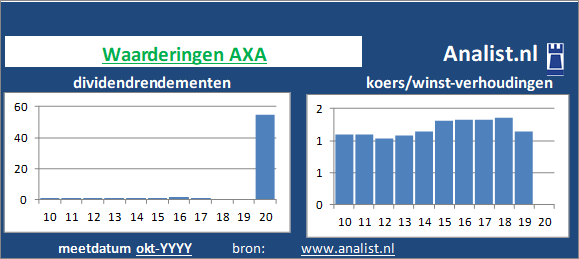 dividend/><BR><p>Het aandeel  keerde in de afgelopen vijf jaar haar aandeelhouders dividenden uit. Gemeten vanaf 2015 was het doorsnee dividendrendement 1 procent. AXA verhoogde de afgelopen 5 jaar ieder jaar haar dividend. Hierdoor kunnen we AXA als het ware een dividendaristocraat noemen. </p>Op de beurs was het aandeel midden 2020 8 maal het resultaat per aandeel waard. </p><p class=