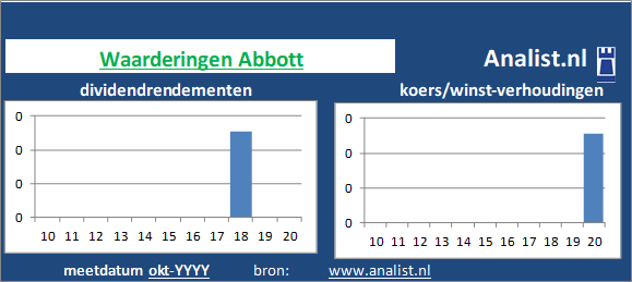 dividenden/><BR><p>Het Amerikaanse bedrijf  keerde vijf jaar haar aandeelhouders dividenden uit. Abbott's dividendrendement over de periode 2015 - 2020 lag op 0,7 procent per jaar. De voorbije 5 jaar verhoogde het bedrijf ieder jaar haar dividend. Op basis van haar verhoogde dividenden kan Abbott als het ware gezien worden als een dividendaristocraat. </p></p><p class=