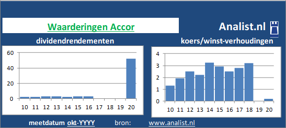 dividend/><BR><p>Het bedrijf  keerde in de afgelopen vijf jaar haar aandeelhouders geen dividenden uit. Over de afgelopen 5 jaar was het doorsnee dividendrendement 1,7 procent. </p>Op de beurs was het aandeel midden 2020 -8 maal het resultaat per aandeel waard. </p><p class=