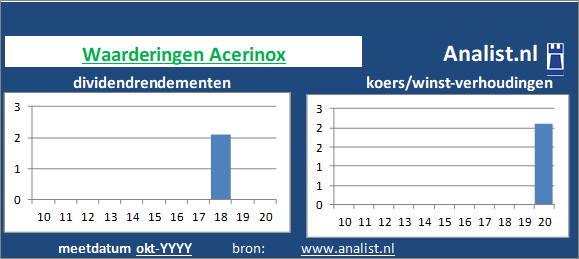 koerswinst/><BR><p>Het aandeel  betaalde in de voorbije vijf jaar geen dividenden uit. Acerinox's dividendrendement over de periode 2015 - 2020 lag op 0,8 procent per jaar. </p></p><p class=