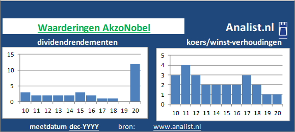 koerswinst/><BR><p>Het chemiebedrijf keerde in de afgelopen vijf jaar haar aandeelhouders dividenden uit. Sinds 2015 ligt het gemiddelde dividendrendement op 2,4 procent. </p>De koers/winst-verhouding lag midden 2020 op 25. </p><p class=