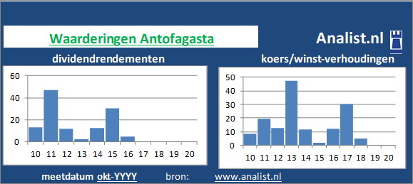 koerswinst/><BR><p>Het bedrijf  keerde in de afgelopen vijf jaar haar aandeelhouders geen dividenden uit. De afgelopen 5 jaar lag Antofagasta's dividendrendement op circa 9,5 procent per jaar. </p>We kunnen zeggen dat op basis van haar historische dividenden en koers/winst-verhoudingen dat het  aandeel Antofagasta een  beperkt dividend aandeel genoemd kan worden. </p><p class=