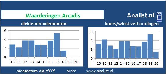 dividenden/><BR><p>Het bouw- en infrabedrijf keerde in de afgelopen vijf jaar haar aandeelhouders dividenden uit. Over de afgelopen 5 jaar was het doorsnee dividendrendement 3,2 procent. </p></p><p class=