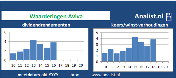 koerswinst/><BR><p>Het aandeel  keerde in de afgelopen vijf jaar haar aandeelhouders geen dividenden uit. Vanaf 2015 ligt het gemiddelde dividendrendement op 2 procent. </p></p><p class=