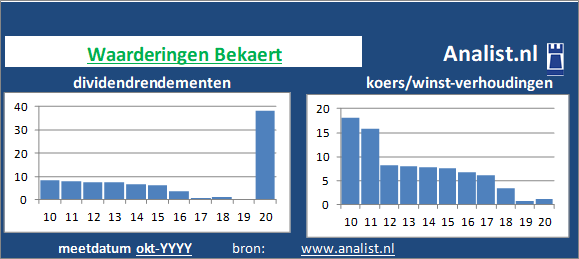 dividendrendement/><BR><p>Het aandeel  keerde vijf jaar haar aandeelhouders dividenden uit. Het gemiddelde dividendrendement van het bedrijf over de periode 2015-2020 bedroeg circa 3,7 procent. </p>Het aandeel zouden we op basis van het dividendrendement en de koers/winst-verhouding een beperkt dividend aandeel kunnen noemen. </p><p class=