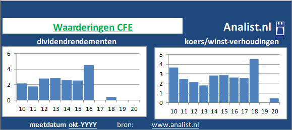 dividend/><BR><p>Het aandeel  keerde in de afgelopen vijf jaar haar aandeelhouders geen dividenden uit. Vanaf 2015 ligt het doorsnee dividendrendement op 2 procent. </p></p><p class=