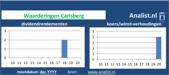 dividendrendement/><BR><p>De bierbrouwer betaalde afgelopen 5 jaar dividenden uit. Sinds 2015 ligt het gemiddelde dividendrendement op 59,7 procent. </p>De markt waardeerde het aandeel midden 2020 op 193 maal het resultaat per aandeel. </p><p class=