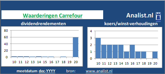 koerswinst/><BR><p>Het Franse bedrijf  betaalde afgelopen 5 jaar dividenden uit. Gemiddeld leverde het aandeel Carrefour over de afgelopen 5 jaar een dividendrendement van 1,4 procent per jaar op. </p>De koers/winst-verhouding lag midden 2020 op 11. </p><p class=