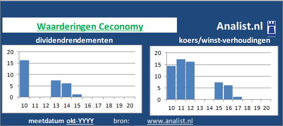 dividenden/><BR><p>Het Duitse bedrijf  betaalde in de voorbije vijf jaar geen dividenden uit. Gemeten vanaf 2015 was het gemiddelde dividendrendement 1,4 procent. </p></p><p class=