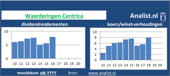 dividenden/><BR><p>Het bedrijf  keerde in de voorbije 5 jaar geen dividenden uit. Gemiddeld leverde het aandeel Centrica over de afgelopen 5 jaar een dividendrendement van 3,7 procent per jaar op. </p></p><p class=