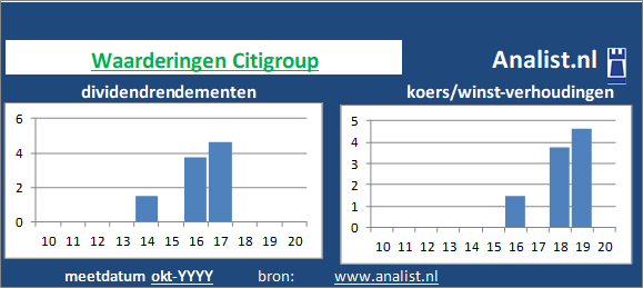 dividenden/><BR><p>Het aandeel  betaalde afgelopen 5 jaar dividenden uit. 2 procent was het 5-jaars gemiddelde dividendrendement. Over de voorbije 5 jaar verhoogde Citigroup ieder jaar haar dividenduitkeringen. Op basis van de keer op keer verhoogde dividendbetalingen kan het aandeel Citigroup een dividendaristocraat genoemd worden. </p>Op basis van het  dividend en de koers/winst-verhouding kunnen we het aandeel als een beperkt dividend aandeel typeren. </p><p class=