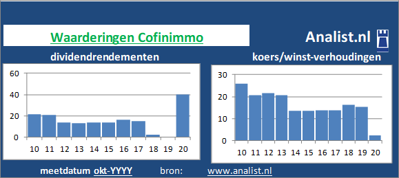 koerswinst/><BR><p>Het aandeel  keerde de voorbije vijf jaar dividenden uit. Het doorsnee dividendrendement van het bedrijf over de afgelopen vijf jaar lag op 12,4 procent. </p>Op basis van het dividend en de koers/winst-verhouding kunnen we het aandeel zijnde een gemiddeld dividend aandeel typeren. </p><p class=