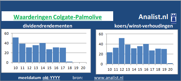 dividend/><BR><p>Het bedrijf  betaalde afgelopen 5 jaar dividenden uit. Het doorsnee dividendrendement van het aandeel over de periode 2015-2020 lag op 1,2 procent. Colgate-Palmolive verhoogde de afgelopen 5 jaar ieder jaar haar dividend. Door de verhoogde dividendbetalingen kan het aandeel Colgate-Palmolive een dividendaristocraat genoemd worden. </p></p><p class=