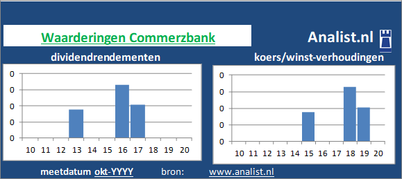 dividendrendement/><BR><p>Het Duitse bedrijf  keerde in de voorbije vijf jaar haar aandeelhouders geen dividenden uit. Over de afgelopen 5 jaar was het gemiddelde dividendrendement 0,1 procent. </p>Op de beurs was het aandeel midden 2020 -98 maal het resultaat per aandeel waard. </p><p class=