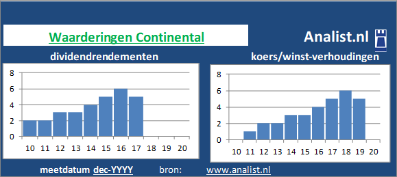 dividenden/><BR><p>Het bedrijf  keerde in de afgelopen vijf jaar haar aandeelhouders dividenden uit. Vanaf 2015 ligt het doorsnee dividendrendement op 4,6 procent. </p></p><p class=