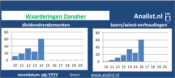 koerswinst/><BR><p>Het aandeel  keerde vijf jaar haar aandeelhouders dividenden uit. De afgelopen 5 jaar lag Danaher's dividendrendement op circa 0,2 procent per jaar. </p>Op basis van de meeste klassieke beleggingstheorieën kan het aandeel van het het Amerikaanse bedrijf bedrijf als een dividendloos aandeel gezien worden. </p><p class=