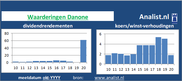 koerswinst/><BR><p>Het voedingsbedrijf keerde vijf jaar haar aandeelhouders dividenden uit. Gemeten vanaf 2015 was het gemiddelde dividendrendement 3,9 procent. Danone verhoogde de afgelopen 5 jaar ieder jaar haar dividend. Door de verhoogde dividendbetalingen kan het aandeel Danone een dividendaristocraat genoemd worden. </p></p><p class=