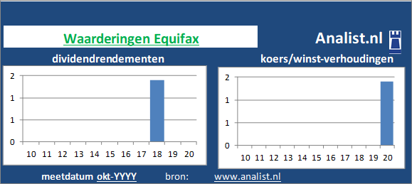 dividendrendement/><BR><p>Het bedrijf  keerde vijf jaar haar aandeelhouders dividenden uit. Gemiddeld leverde het aandeel Equifax over de afgelopen 5 jaar een dividendrendement op van 2,7 procent op. </p>Op basis van haar koers/winst-verhouding en het dividend kan het aandeel gezien worden als een gemiddeld dividend aandeel. </p><p class=