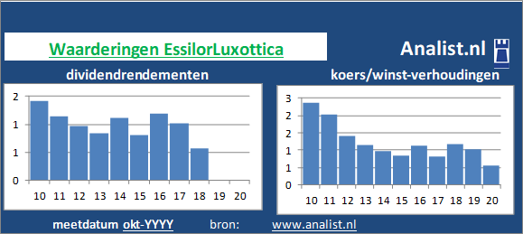 dividendrendement/><BR><p>Het aandeel  betaalde afgelopen 5 jaar dividenden uit. 0,9 procent was het 5-jaars doorsnee dividendrendement. De voorbije 5 jaar verhoogde het bedrijf ieder jaar haar dividend. Hierdoor kunnen we EssilorLuxottica als het ware een dividendaristocraat noemen. </p>Gezien de koers/winst-verhouding en het dividend kan het aandeel als een beperkt dividend waardeaandeel getypeerd worden. </p><p class=