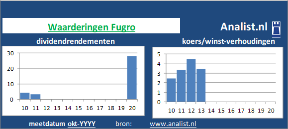 dividenden/><BR><p>Het aandeel  keerde in de voorbije vijf jaar haar aandeelhouders geen dividenden uit. </p></p><p class=