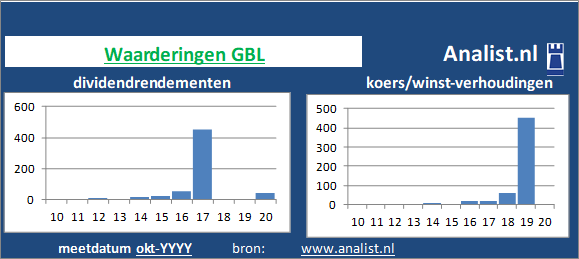 dividendrendement/><BR><p>Het investeringsbedrijf keerde de voorbije vijf jaar dividenden uit. Het doorsnee dividendrendement van het bedrijf over de periode 2015-2020 lag op 110,2 procent. </p>We kunnen zeggen dat op basis van haar historische dividenden en koers/winst-verhoudingen dat het  aandeel GBL een  beperkt dividend aandeel genoemd kan worden. </p><p class=