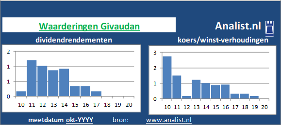 dividenden/><BR><p>Givaudan betaalde afgelopen 5 jaar dividenden uit. 185,7 procent was het 5-jaars gemiddelde dividendrendement. Over de voorbije 5 jaar verhoogde Givaudan ieder jaar haar dividenduitkeringen. Op basis van de keer op keer verhoogde dividendbetalingen kan het aandeel Givaudan een dividendaristocraat genoemd worden. </p>Medio 2020 lag de koers/winst-verhouding van het aandeel 145. </p><p class=