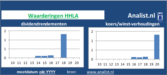 dividend/><BR><p>Het transport-logistieke bedrijf keerde in de afgelopen vijf jaar haar aandeelhouders geen dividenden uit. HHLA's dividendrendement over de periode 2015 - 2020 lag op 0,7 procent per jaar. </p></p><p class=