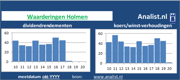 dividenden/><BR><p>Het bedrijf  keerde in de afgelopen vijf jaar haar aandeelhouders geen dividenden uit. Over de afgelopen 5 jaar was het gemiddelde dividendrendement 17,6 procent. </p></p><p class=