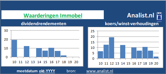 koerswinst/><BR><p>Het Belgische bedrijf  keerde in de voorbije 5 jaar geen dividenden uit. Sinds 2015 ligt het gemiddelde dividendrendement op 7,3 procent. </p>We kunnen zeggen dat op basis van haar historische dividenden en koers/winst-verhoudingen dat het  aandeel Immobel een  dividendloos waardeaandeel genoemd kan worden. </p><p class=