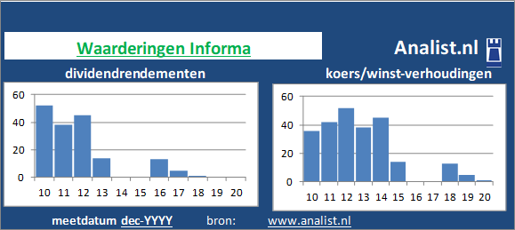 dividend/><BR><p>Het ondersteuningsbedrijf keerde in de voorbije vijf jaar haar aandeelhouders geen dividenden uit. Het doorsnee dividendrendement van het bedrijf over de periode 2015-2020 lag op 2,3 procent. </p>Op basis van haar koers/winst-verhouding en het afwezige dividend kan het aandeel gezien worden als een dividendloos glamouraandeel. </p><p class=