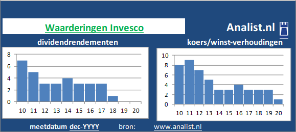 dividenden/><BR><p>Het bedrijf  keerde in de afgelopen vijf jaar haar aandeelhouders dividenden uit. Het gemiddelde dividendrendement van het bedrijf over de periode 2015-2020 bedroeg circa 80,1 procent. Over de voorbije 5 jaar verhoogde Invesco ieder jaar haar dividenduitkeringen. Vanwege haar keer op keer verhoogde dividendbetalingen kan het aandeel Invesco een dividendaristocraat genoemd worden. </p>De koers/winst-verhouding van het investeringsbedrijf lag midden 2020 op 2. </p><p class=