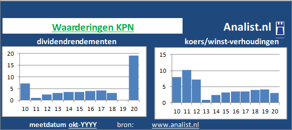 koerswinst/><BR><p>Het telecombedrijf keerde vijf jaar haar aandeelhouders dividenden uit. Het doorsnee dividendrendement van het aandeel over de periode 2015-2020 lag op 3,6 procent. </p>We kunnen zeggen dat het aandeel op basis van haar historische dividendrendementen en koers/winst-verhoudingen als een hoogdividend aandeel getypeerd kan worden. </p><p class=