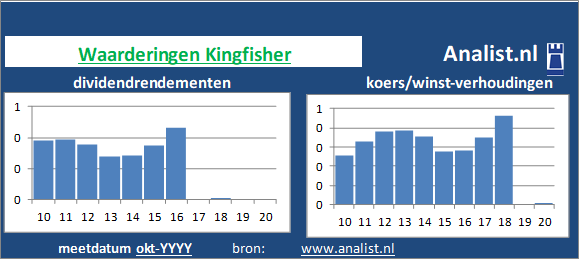 dividend/><BR><p>Het Engelse bedrijf  betaalde in de voorbije vijf jaar geen dividenden uit. De afgelopen 5 jaar lag Kingfisher's dividendrendement op circa 0,2 procent per jaar. </p></p><p class=