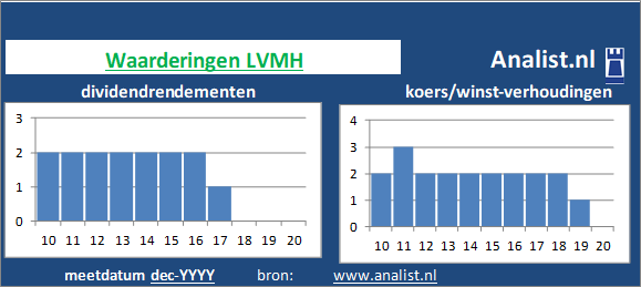 dividend/><BR><p>Het bedrijf dat persoonlijke goederen produceert keerde vijf jaar haar aandeelhouders dividenden uit. Vanaf 2015 ligt het doorsnee dividendrendement op 2,1 procent. </p>Het bedrijf dat persoonlijke goederen produceert noteerde in de zomer van 2020 met een koers/winst-verhouding van 50. De markt waardeerde 1 aandeel dus op 50 keer de winst per aandeel van 2019. </p><p class=