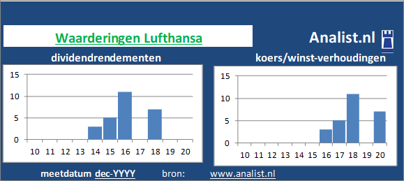 dividendrendement/><BR><p>Het bedrijf  betaalde in de voorbije vijf jaar geen dividenden uit. Gemiddeld leverde het aandeel Lufthansa over de afgelopen 5 jaar een dividendrendement op van 4 procent op. </p>Het aandeel kostte midden 2020 circa -1 maal het resultaat per aandeel. </p><p class=