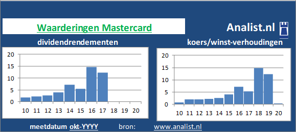 koerswinst/><BR><p>Het bedrijf  keerde de voorbije vijf jaar dividenden uit. Vanaf 2015 ligt het doorsnee dividendrendement op 1,4 procent. Mastercard verhoogde de afgelopen 5 jaar ieder jaar haar dividend. Door de verhoogde dividendbetalingen kan het aandeel Mastercard een dividendaristocraat genoemd worden. </p>Op basis van de meest bekende beleggingstheorieën kan het aandeel zodoende een beperkt dividend glamouraandeel genoemd worden.</p><p class=