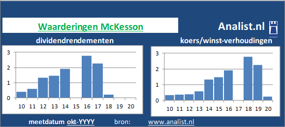 dividend/><BR><p>Het aandeel  keerde vijf jaar haar aandeelhouders dividenden uit. Het doorsnee dividendrendement van het bedrijf over de afgelopen vijf jaar lag op 2 procent. </p>Dit jaar werd het aandeel van de farmaceut met een koerswinstverhouding van -2970 verhandeld op de beurs. Beleggers waardeerden het aandeel dus op -2970 keer de winst per aandeel over 2019. </p><p class=