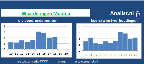 dividend/><BR><p>Het vastgoedconcern keerde in de afgelopen vijf jaar haar aandeelhouders dividenden uit. 0,3 procent was het 5-jaars doorsnee dividendrendement. </p>Het aandeel kostte midden 2020 circa 52 maal het resultaat per aandeel. </p><p class=